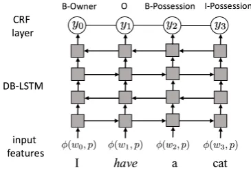 Figure 1: DB-LSTM network (four layers) with aCRF prediction layer. The network learns to pre-dict a sequence of argument role labels given asentence (e.g., “I have a cat”) and a predicate (e.g.,“have”).