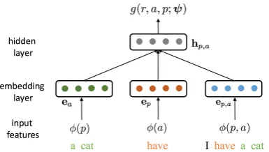 Figure 2: A relational network architecture. Thenetwork learns to predict a relation between apredicate p and an argument a given the predicate-argument pair and the sentence that contains it.