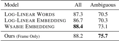 Table 1: Accuracy results on frame identiﬁcation,including results on all predicates and ambiguouspredicates in the FrameNet lexicon.