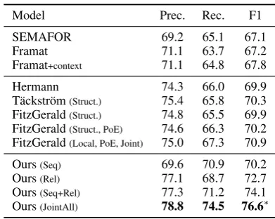 Table 2: Argument only evaluation results on theFrameNet test set in comparison to the resultsin Kshirsagar et al