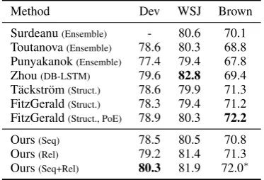 Table 52015network factors (that our sequential model in this setting is essen-tially the same as the DB-LSTM model (Xuare removed, except that we use simpler input fea-tures.among our models.gain introduced by our integrated model is rel-atively small com
