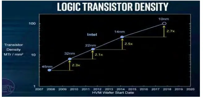 Figure 1.1 : Moore’s Law in evolution of a billion transistor in recent years.  