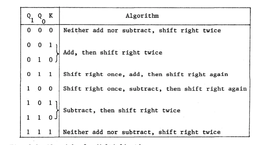 Fig. 3-1 Algorithm for Multiplication 