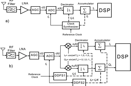 Figure 2.20.  General schematic of subsampling receivers, a) simple direct-subsampling receiver, b) I/Q down conversion direct-subsampling receiver