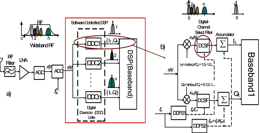 Figure 2.23.   Cascaded decimation filter structure for multirate in wideband digital radio