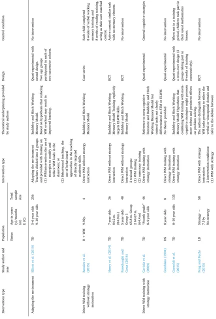 Table 3Characteristics of individual studies included in review (