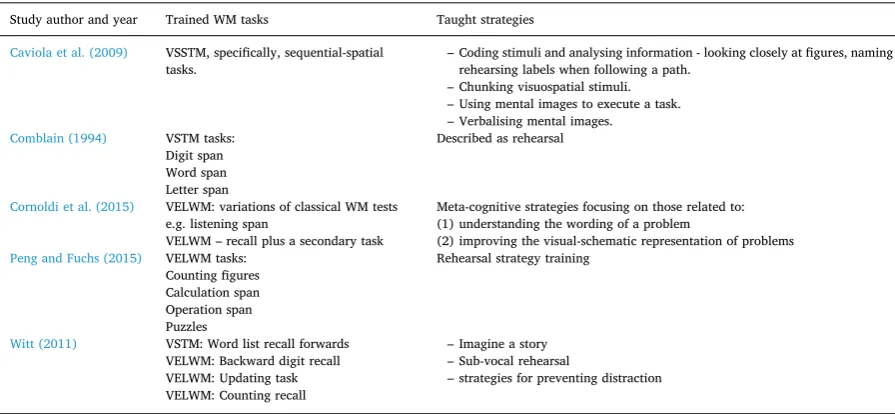 Table 4Direct WM training with strategy instruction: tasks and taught strategies.