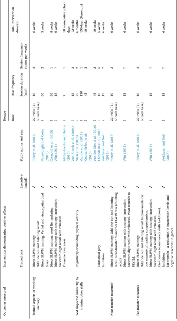 Table 5Synthesized findings for effective interventions on trained aspects of WM, near- and far-transfer effects.