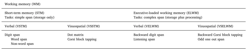 Table 1Task examples for each aspect of WM.