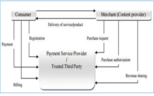 Fig. 1.  m-Payment Conceptual Schema  