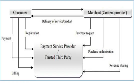 Fig. 1.  m-Payment Conceptual Schema  