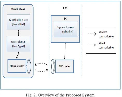 Fig. 2. Overview of the Proposed System 