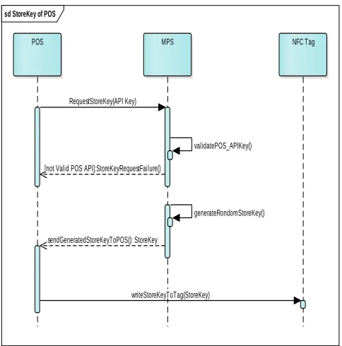 Fig. 8. Generating Store Key Sequence Flow 