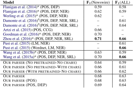 Table 1:AMR results on the LDC2014T12sults. POS indicates that the system uses prepro-cessed POS tags, DEP indicates that it uses pre-processed dependency trees, SRL indicates that ituses preprocessed semantic roles, NER indicatesthat it uses preprocessed 