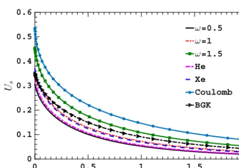 Fig. 4. The VSC as a function of effective TMAC α for HS molecules, when the (a) diffuse-specular BC and (b) Cercignani–Lampis BC with αn = 0.25 are used