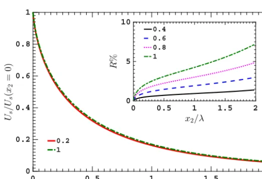 Fig. 8. The rescaled KLF Us/Us(x2 = 0) for αM = 0.2 and 1, when the HS molecules and the diffuse-specular BC are used
