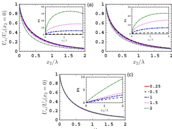 Fig. 9. The rescaled KLF Us/Us(x2 = 0) of HS molecules when (a) αn = 0.25, (b) αn = 0.5, and (c) αn = 1, when the Cercignani–Lampis BC with αt =0.25, 0.5, 1.0, 1.5, and 2.0 are used