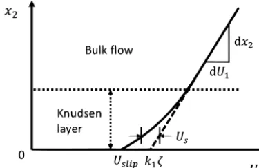 Fig. 1. Schematic diagram of the Knudsen layer in the Kramer’s problem. The velocity defect (Knudsen layer function) Us describes the deviation of the linearly extrapolated velocity (dash line) in the bulk region from the true velocity (solid line)