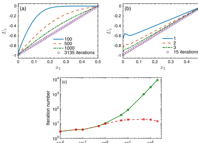 Fig. 2. Proﬁles of the ﬂow velocity at different iteration steps obtained from the conventional iteration scheme (a) and SIS (b), when δ = 100