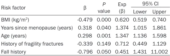 Table 4. Binary logistic regression analysis evaluating risk factors for osteoporosis