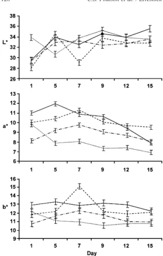 Fig. 2. Color stability of meat (L*, a*, and b* values of muscle) from cattle fed diets containing high grain, CLA, or raised on forages
