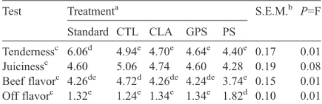 Table 5). The CLA, GPS, and PS treatments were rated similar for beef flavor. Animals raised on forage and pasture (PS) also had the highest off-flavor score, which was described as a bgrassyQ flavor by two of the more experienced panelists