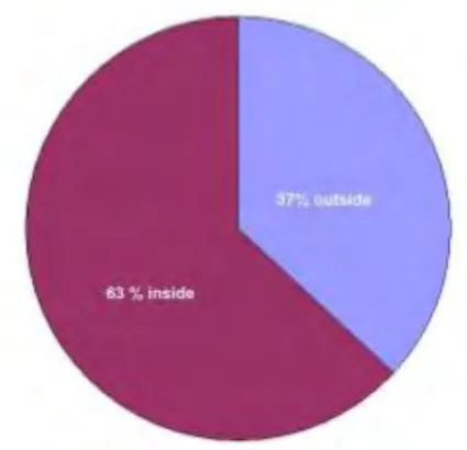 Figure 1.1: Percentage Source of Internal and External Causes Surge [2]. 