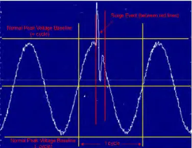 Figure 2.1: Voltage Waveform between Normal Voltage and Surge [4]. 