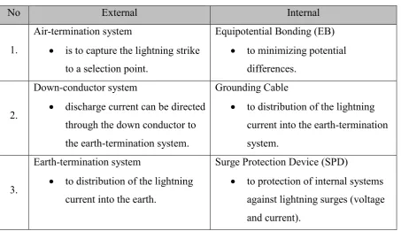 Table 2.1: The External and Internal Lightning Protection System [7]. 