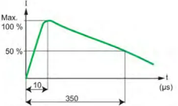 Figure 2.4: 1.2/50 µs voltage wave [6]. 