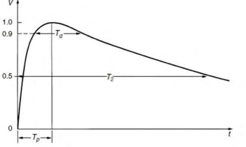 Figure 2.5: 250/2500 µs voltage wave [10]. 