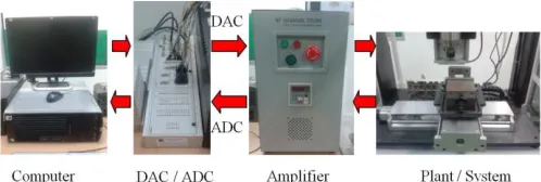 Fig. 1. An Experimental Setup for XY Table Ball-screw Drive System 