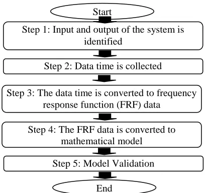 Fig. 2. A Flow-Chart of the System Identification Process 