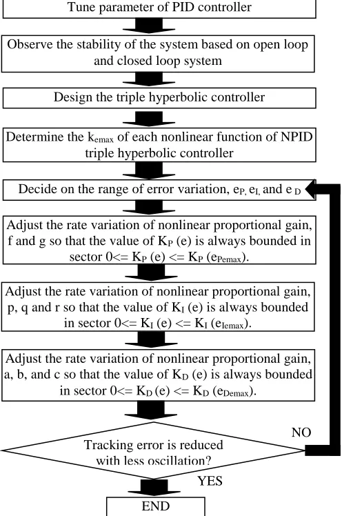 Fig. 4. Flowchart of Design Guidelines of NPID Triple Hyperbolic Controller  