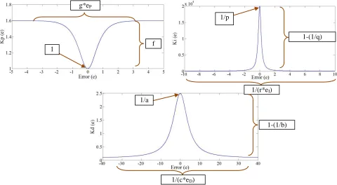 Fig. 6.  Initial Response with a High and Low Nonlinear Proportional (KP (e)) and Nonlinear Derivative (KD (e)) Gain 