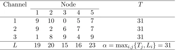 Figure 4.4: Preemptive open-shop schedule with best eﬀort traﬃc, for N = 5 and C = 3