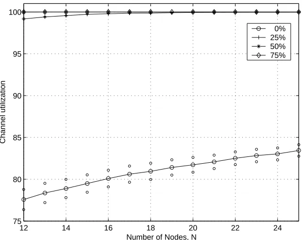 Figure 4.10: Channel throughput with BEOS best eﬀort allocation, for C=24 (values plottedwith 95% conﬁdence interval)