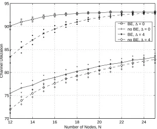 Figure 4.12: Percentage increase in schedule length after BEOSTL best eﬀort allocation,for C=6 (values plotted with 95% conﬁdence interval)