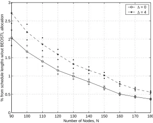 Figure 4.13: Channel throughput with BEOSTL best eﬀort allocation, for C=24 (valuesplotted with 95% conﬁdence interval)