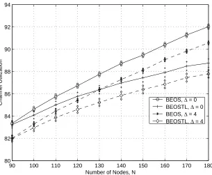 Figure 4.16: Schedule length comparisions with OSTL scheduling algorithm, for C=24(values plotted with 95% conﬁdence interval)