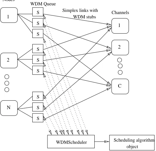 Figure 6.1: Simulation architecture