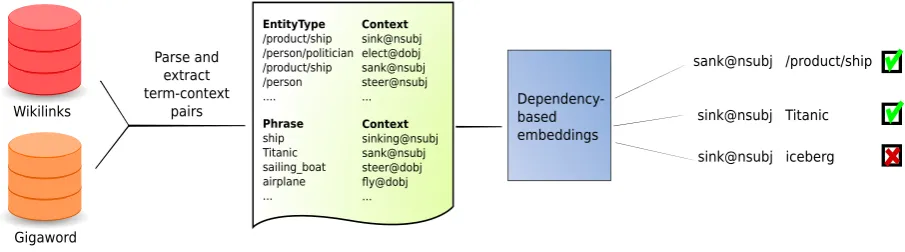 Figure 1: Dependency-based embedding model of selectional preferences.