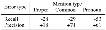 Table 3: Examples of +SP correct links on the development set that do not exist in the baseline output.