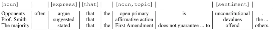 Table 1: Claim sentences aligned by their common underlying pattern. [express] stands for all its (in)direct hyponyms,and [noun,topic] means a noun which is also related to the topic.
