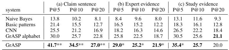 Table 2: Macro-averaged precision results for GrASP over three argumentation mining tasks