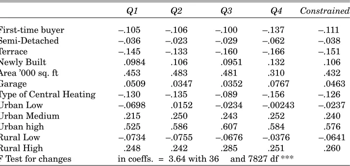 Table 2: Coefficients of Hedonic and Constrained Hedonic for 1996