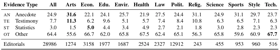 Table 3: Distribution of the four evidence types in all editorials and in those of each topic, given in percent.The bottom line shows the number of editorials of each topic.Values discussed in Section 4 are in bold.