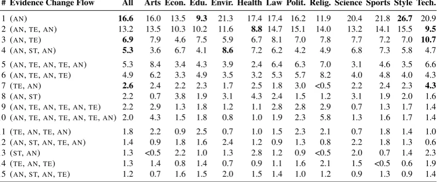Table 4: Relative frequency of the top 15 evidence change ﬂows in all editorials and in those of each topic,given in percent