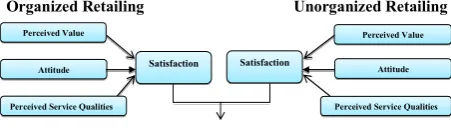 Figure 3 Conceptual Model of the Study 