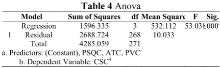 Table 2 ANOVA 